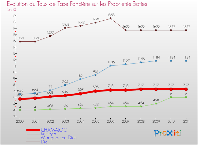 Evolution du taux de la taxe foncière sur le bati pour CHAMALOC et les communes proches Comparaison des taux de taxe foncière sur le bati pour CHAMALOC et les communes voisines