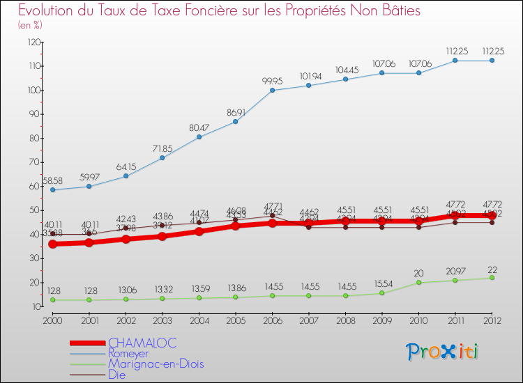 Evolution du taux de la taxe foncière sur les immeubles et terrains non batis pour CHAMALOC et les communes proches de 2000 à 2012 Comparaison des taux de la taxe foncière sur les immeubles et terrains non batis pour CHAMALOC et les communes voisines de 2000 à 2012