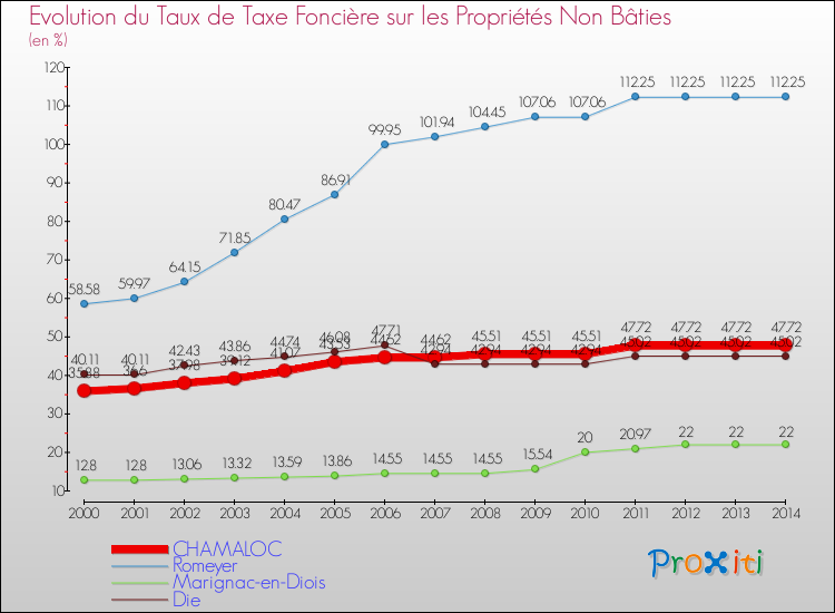 Evolution du taux de la taxe foncière sur les immeubles et terrains non batis pour CHAMALOC et les communes proches de 2000 à 2014 Comparaison des taux de la taxe foncière sur les immeubles et terrains non batis pour CHAMALOC et les communes voisines de 2000 à 2014