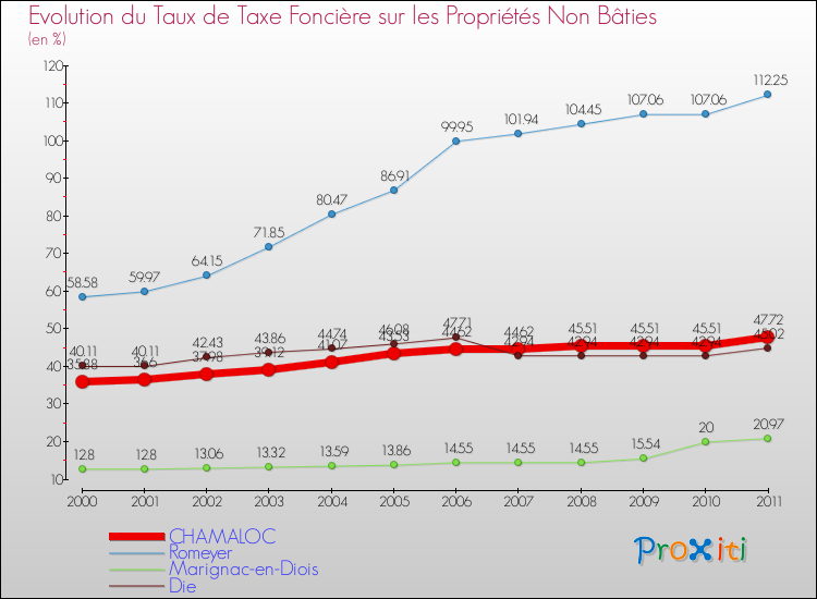 Evolution du taux de la taxe foncière sur les immeubles et terrains non batis pour CHAMALOC et les communes proches Comparaison des taux de la taxe foncière sur les immeubles et terrains non batis pour CHAMALOC et les communes voisines