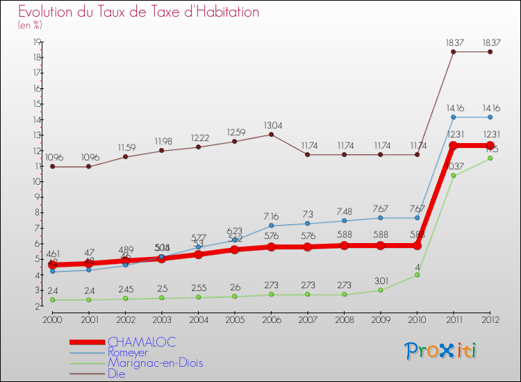 Evolution du taux de la taxe d'habitation pour CHAMALOC et les communes proches Comparaison des taux de la taxe d'habitation pour CHAMALOC et les communes voisines