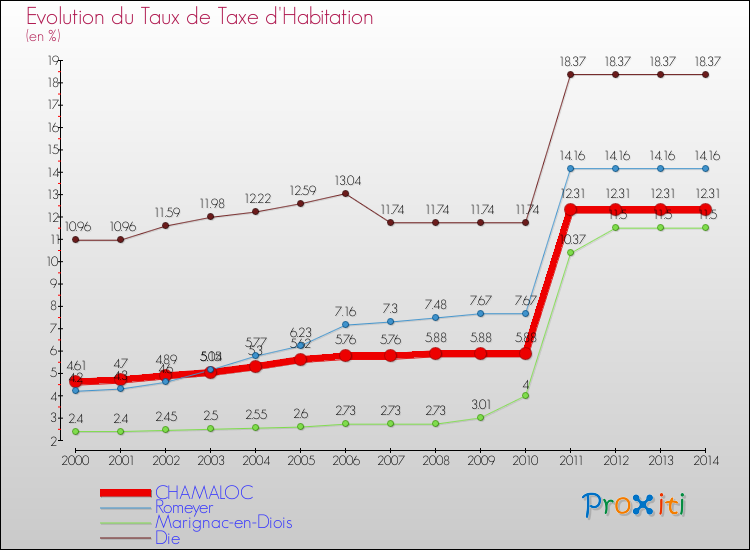 Evolution du taux de la taxe d'habitation pour CHAMALOC et les communes proches de 2000 à 2014 Comparaison des taux de la taxe d'habitation pour CHAMALOC et les communes voisines de 2000 à 2014