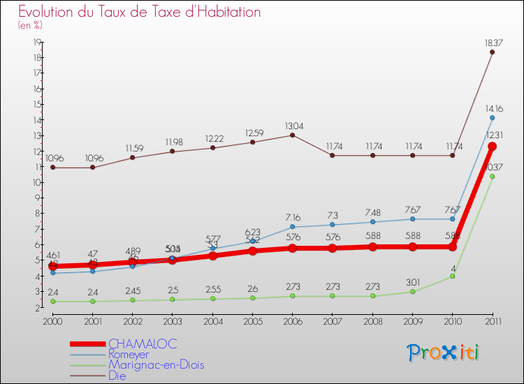 Evolution du taux de la taxe d'habitation pour CHAMALOC et les communes proches Comparaison des taux de la taxe d'habitation pour CHAMALOC et les communes voisines