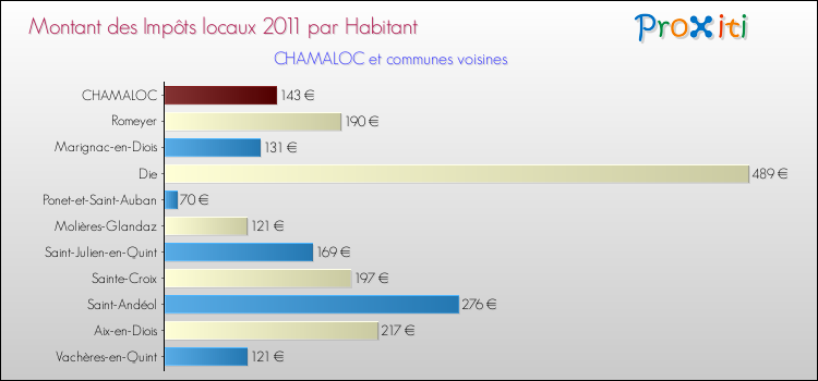 Montant des impôts locaux par Habitant pour CHAMALOC et les communes proches Comparaison des impôts locaux par habitant pour CHAMALOC et les communes voisines
