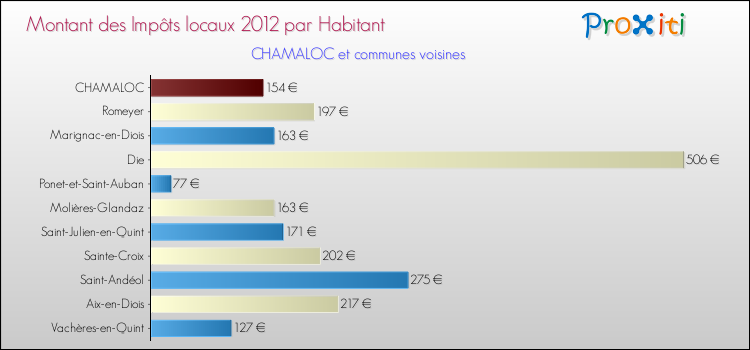 Montant des impôts locaux par Habitant pour CHAMALOC et les communes proches Comparaison des impôts locaux par habitant pour CHAMALOC et les communes voisines