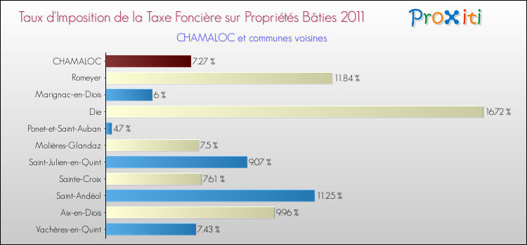 Taux d'imposition de la taxe foncière sur le bati 2011 pour CHAMALOC et les communes proches Comparaison des taux d'imposition de la taxe foncière sur le bati 2011 pour CHAMALOC et les communes voisines