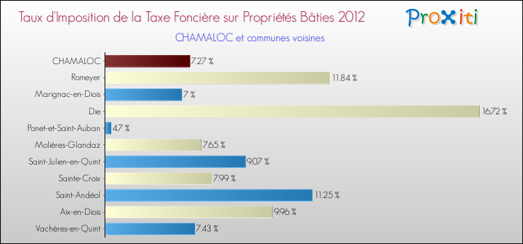 Taux d'imposition de la taxe foncière sur le bati 2012 pour CHAMALOC et les communes proches Comparaison des taux d'imposition de la taxe foncière sur le bati 2012 pour CHAMALOC et les communes voisines