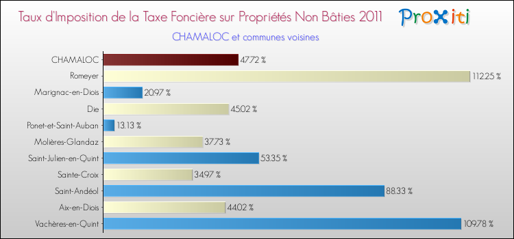 Taux d'imposition de la taxe foncière sur les immeubles et terrains non batis 2011 pour CHAMALOC et les communes proches Comparaison des taux d'imposition de la taxe foncière sur les immeubles et terrains non batis 2011 pour CHAMALOC et les communes voisines