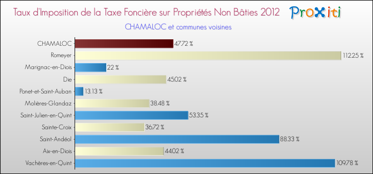 Taux d'imposition de la taxe foncière sur les immeubles et terrains non batis 2012 pour CHAMALOC et les communes proches Comparaison des taux d'imposition de la taxe foncière sur les immeubles et terrains non batis 2012 pour CHAMALOC et les communes voisines