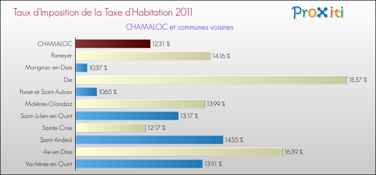 Taux d'imposition de la taxe d'habitation 2011 pour CHAMALOC et les communes proches Comparaison des taux d'imposition de la taxe d'habitation 2011 pour CHAMALOC et les communes voisines