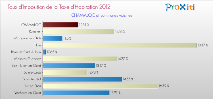 Taux d'imposition de la taxe d'habitation 2012 pour CHAMALOC et les communes proches Comparaison des taux d'imposition de la taxe d'habitation 2012 pour CHAMALOC et les communes voisines