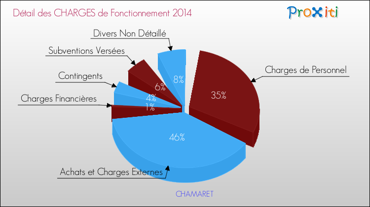 Décomposition des Charges de Fonctionnement 2014 de la commune de CHAMARET Charges de Fonctionnement 2014 pour la commune de CHAMARET