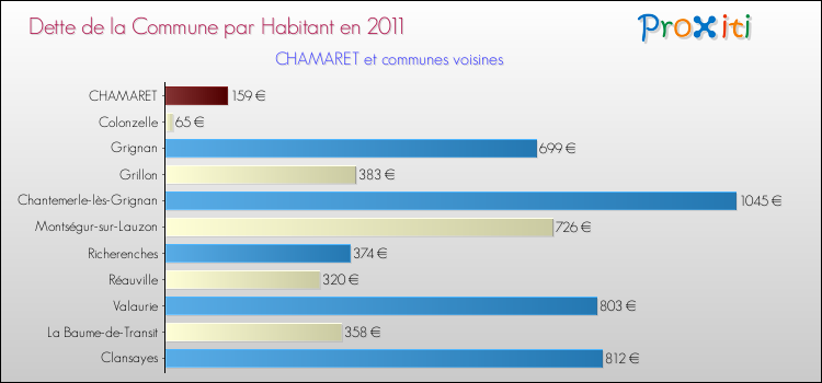 Dette par habitant de la commune en 2011 pour CHAMARET et les communes proches Comparaison de la dette par habitant de la commune en 2011 pour CHAMARET et les communes voisines