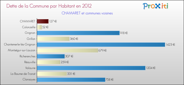 Dette par habitant de la commune en 2012 pour CHAMARET et les communes proches Comparaison de la dette par habitant de la commune en 2012 pour CHAMARET et les communes voisines