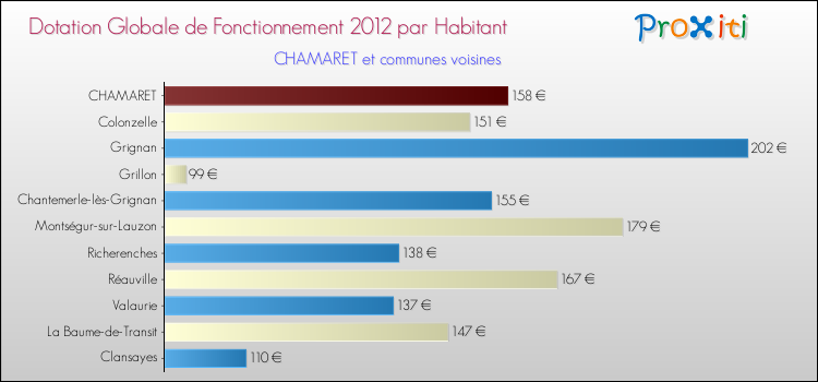 Montant des dotations globales de fonctionnement DGF par Habitant pour CHAMARET et les communes proches Comparaison des des dotations globales de fonctionnement DGF par habitant pour CHAMARET et les communes voisines