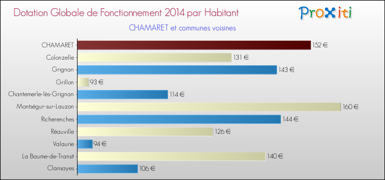 Montant des dotations globales de fonctionnement DGF par Habitant pour CHAMARET et les communes proches en 2014. Comparaison des des dotations globales de fonctionnement DGF par habitant pour CHAMARET et les communes voisines en 2014.