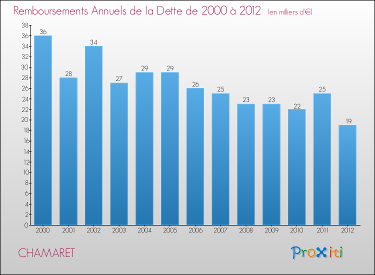 Evolution de l'annuité de la dette pour la commune de CHAMARET de 2000 à 2012 Annuités de la dette pour CHAMARET de 2000 à 2012