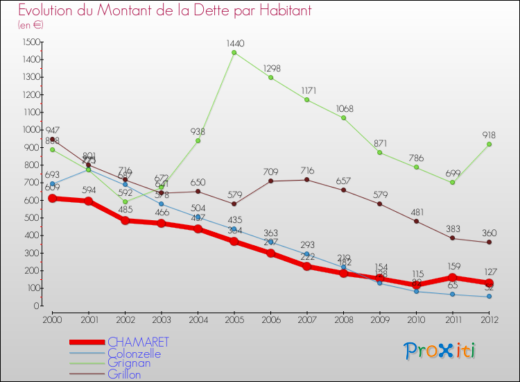 Evolution de la dette par habitant pour la commune de CHAMARET et les communes proches de 2000 à 2012 Comparaison de la dette par habitant pour CHAMARET et les communes voisines de 2000 à 2012