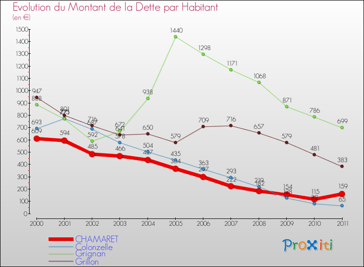 Evolution de la dette par habitant pour la commune de CHAMARET et les communes proches Comparaison de la dette par habitant pour CHAMARET et les communes voisines