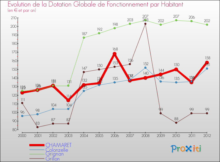 Evolution et montant de la dotation globale de fonctionnement par Habitant pour CHAMARET et les communes proches Comparaison des dotations globales de fonctionnement par habitant pour CHAMARET et les communes voisines