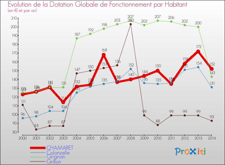 Evolution et montant de la dotation globale de fonctionnement par Habitant pour CHAMARET et les communes proches de 2000 à 2014. Comparaison des dotations globales de fonctionnement par habitant pour CHAMARET et les communes voisines de 2000 à 2014.