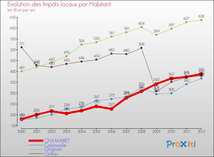 Evolution et montant des impôts locaux par Habitant pour CHAMARET et les communes proches Comparaison des impôts locaux par habitant pour CHAMARET et les communes voisines