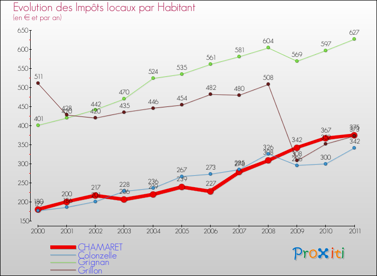 Evolution et montant des impôts locaux par Habitant pour CHAMARET et les communes proches Comparaison des impôts locaux par habitant pour CHAMARET et les communes voisines