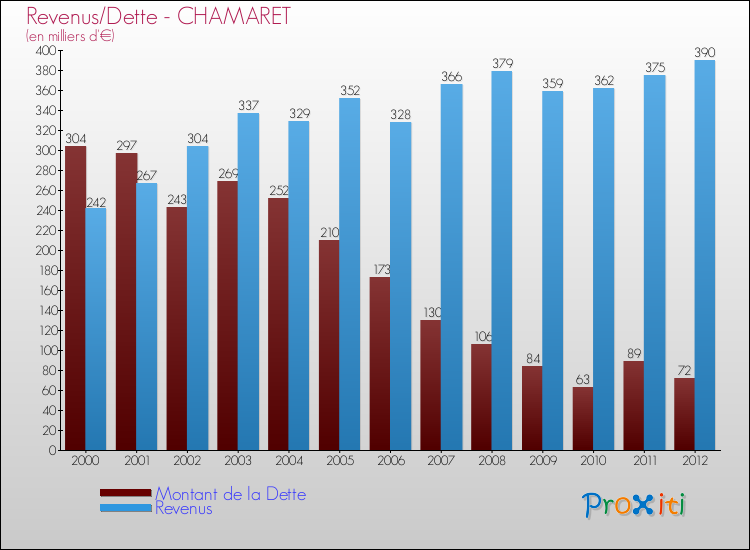 Evolution comparée de la dette et des revenus pour la commune de CHAMARET de 2000 à 2012 Comparaison de la dette et des revenus pour CHAMARET de 2000 à 2012