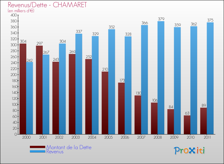Evolution comparée de la dette et des revenus pour la commune de CHAMARET de 2000 à 2011 Comparaison de la dette et des revenus pour CHAMARET de 2000 à 2011