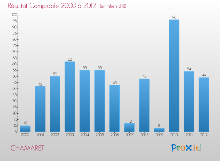 Evolution du résultat comptable pour la commune de CHAMARET de 2000 à 2012 Evolution du résultat comptable pour CHAMARET de 2000 à 2012