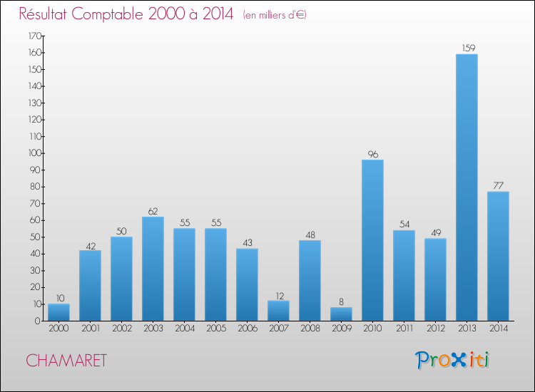 Evolution du résultat comptable pour la commune de CHAMARET de 2000 à 2014 Evolution du résultat comptable pour CHAMARET de 2000 à 2014