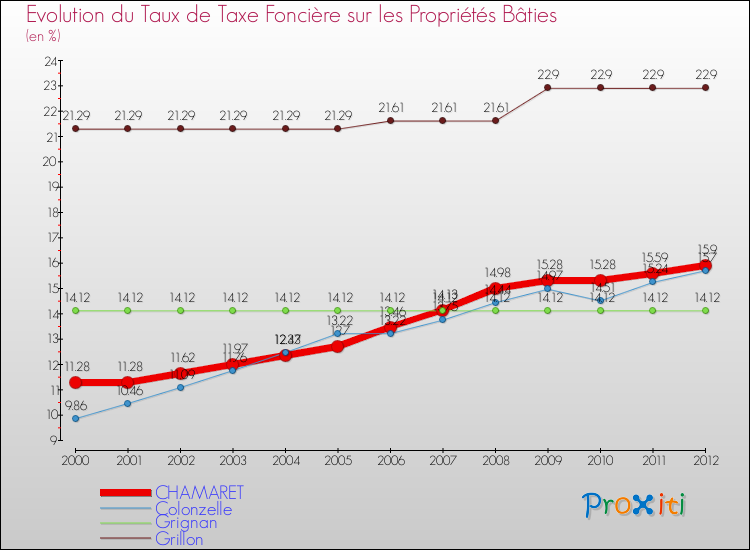 Evolution du taux de la taxe foncière sur le bati pour CHAMARET et les communes proches de 2000 à 2012 Comparaison des taux de taxe foncière sur le bati pour CHAMARET et les communes voisines de 2000 à 2012