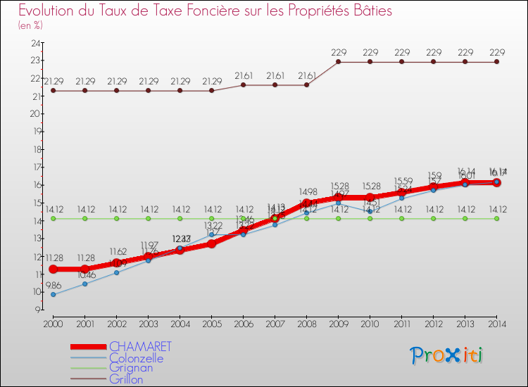 Evolution du taux de la taxe foncière sur le bati pour CHAMARET et les communes proches de 2000 à 2014 Comparaison des taux de taxe foncière sur le bati pour CHAMARET et les communes voisines de 2000 à 2014