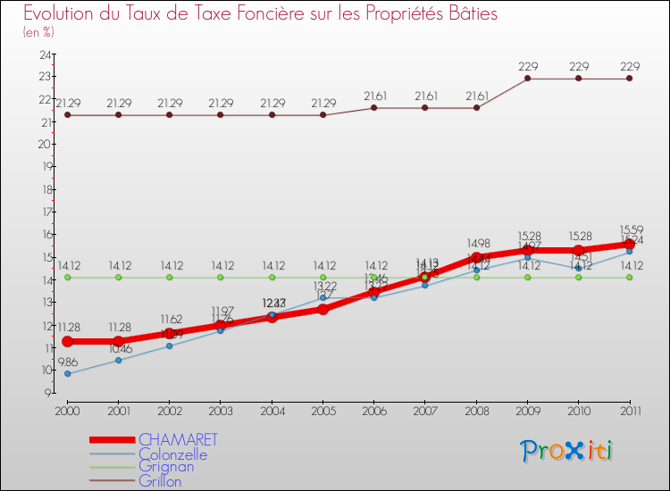 Evolution du taux de la taxe foncière sur le bati pour CHAMARET et les communes proches Comparaison des taux de taxe foncière sur le bati pour CHAMARET et les communes voisines