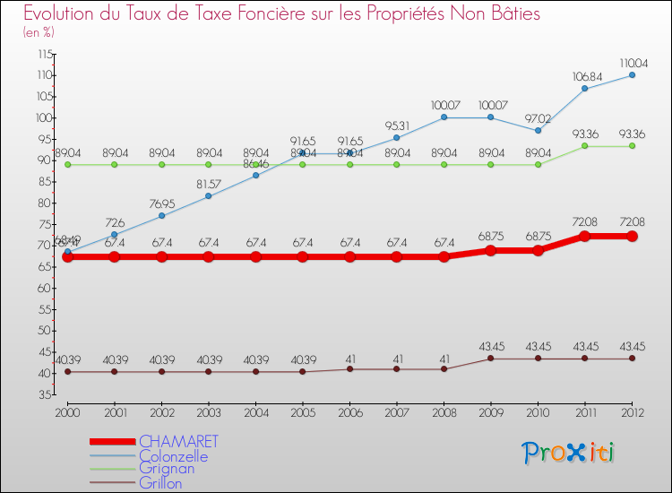 Evolution du taux de la taxe foncière sur les immeubles et terrains non batis pour CHAMARET et les communes proches de 2000 à 2012 Comparaison des taux de la taxe foncière sur les immeubles et terrains non batis pour CHAMARET et les communes voisines de 2000 à 2012
