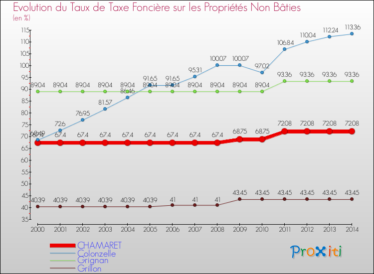Evolution du taux de la taxe foncière sur les immeubles et terrains non batis pour CHAMARET et les communes proches de 2000 à 2014 Comparaison des taux de la taxe foncière sur les immeubles et terrains non batis pour CHAMARET et les communes voisines de 2000 à 2014