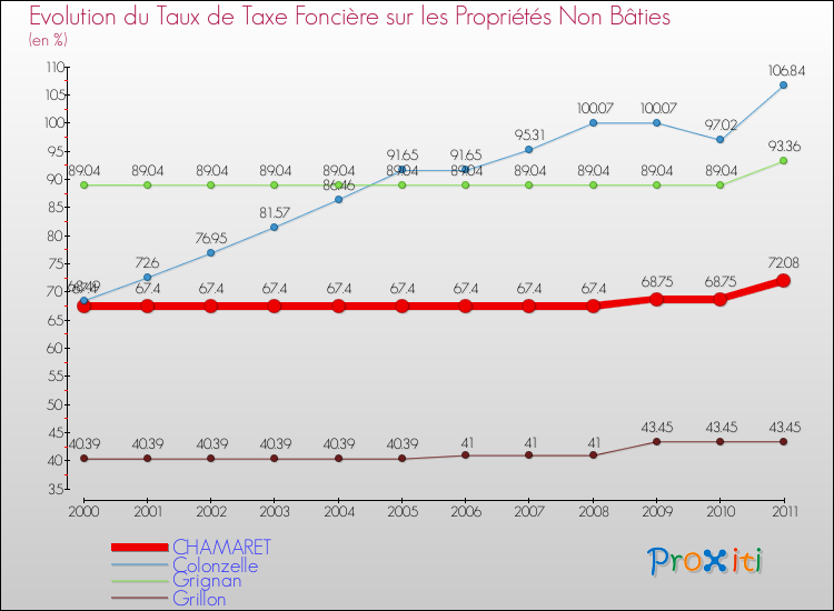 Evolution du taux de la taxe foncière sur les immeubles et terrains non batis pour CHAMARET et les communes proches Comparaison des taux de la taxe foncière sur les immeubles et terrains non batis pour CHAMARET et les communes voisines