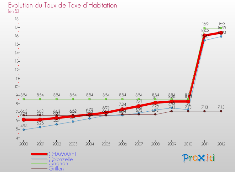 Evolution du taux de la taxe d'habitation pour CHAMARET et les communes proches Comparaison des taux de la taxe d'habitation pour CHAMARET et les communes voisines