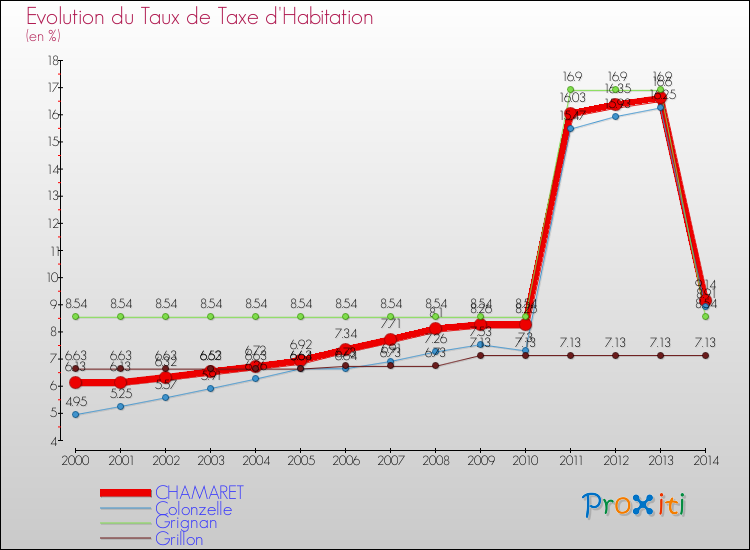 Evolution du taux de la taxe d'habitation pour CHAMARET et les communes proches de 2000 à 2014 Comparaison des taux de la taxe d'habitation pour CHAMARET et les communes voisines de 2000 à 2014