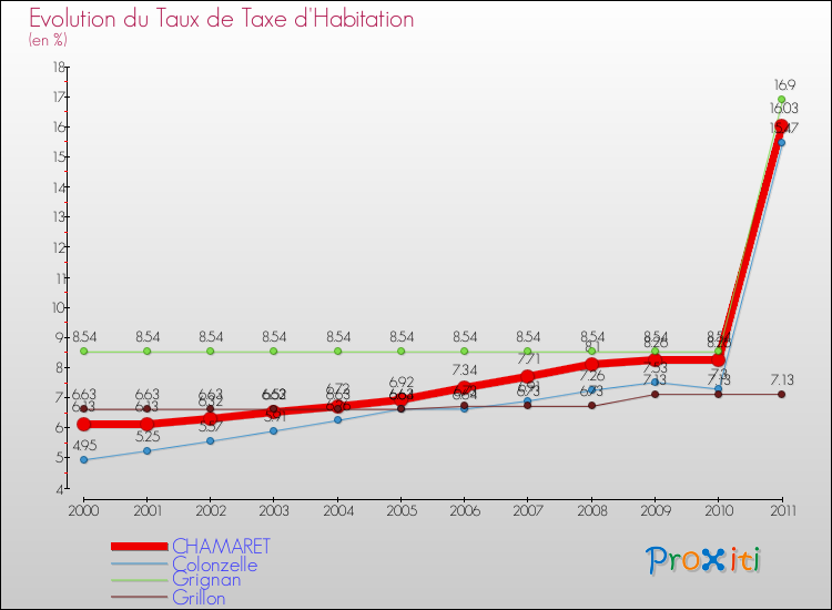 Evolution du taux de la taxe d'habitation pour CHAMARET et les communes proches Comparaison des taux de la taxe d'habitation pour CHAMARET et les communes voisines