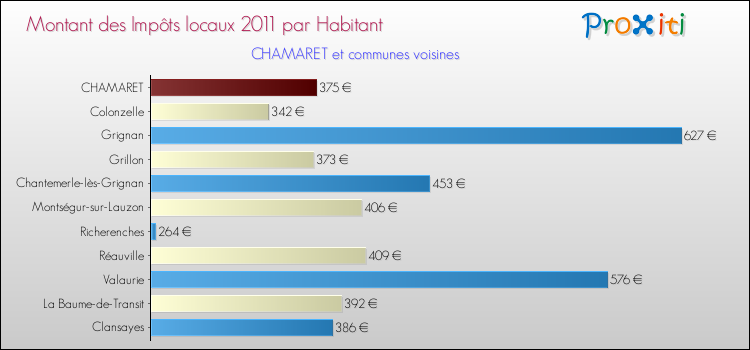 Montant des impôts locaux par Habitant pour CHAMARET et les communes proches Comparaison des impôts locaux par habitant pour CHAMARET et les communes voisines