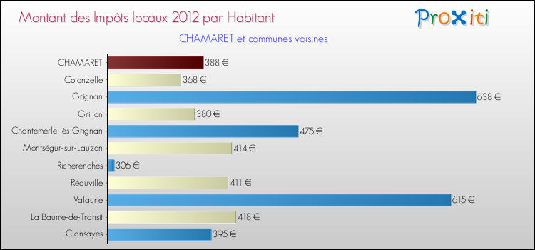 Montant des impôts locaux par Habitant pour CHAMARET et les communes proches Comparaison des impôts locaux par habitant pour CHAMARET et les communes voisines