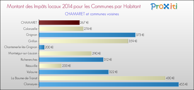 Montant des impôts locaux par Habitant pour CHAMARET et les communes proches en 2014 Comparaison des impôts locaux par habitant pour CHAMARET et les communes voisines en 2014