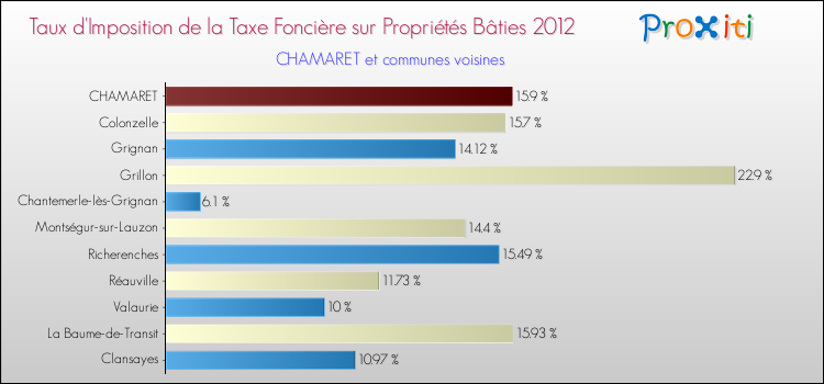 Taux d'imposition de la taxe foncière sur le bati 2012 pour CHAMARET et les communes proches Comparaison des taux d'imposition de la taxe foncière sur le bati 2012 pour CHAMARET et les communes voisines