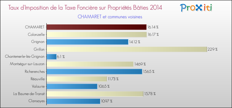 Taux d'imposition de la taxe foncière sur le bati 2014 pour CHAMARET et les communes proches Comparaison des taux d'imposition de la taxe foncière sur le bati 2014 pour CHAMARET et les communes voisines