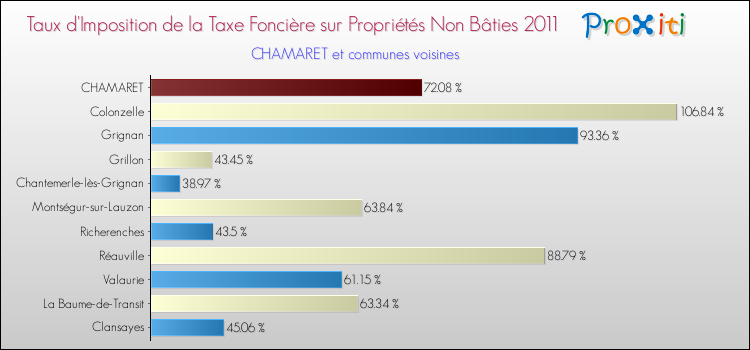 Taux d'imposition de la taxe foncière sur les immeubles et terrains non batis 2011 pour CHAMARET et les communes proches Comparaison des taux d'imposition de la taxe foncière sur les immeubles et terrains non batis 2011 pour CHAMARET et les communes voisines