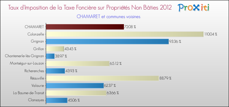 Taux d'imposition de la taxe foncière sur les immeubles et terrains non batis 2012 pour CHAMARET et les communes proches Comparaison des taux d'imposition de la taxe foncière sur les immeubles et terrains non batis 2012 pour CHAMARET et les communes voisines