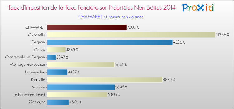 Taux d'imposition de la taxe foncière sur les immeubles et terrains non batis 2014 pour CHAMARET et les communes proches Comparaison des taux d'imposition de la taxe foncière sur les immeubles et terrains non batis 2014 pour CHAMARET et les communes voisines