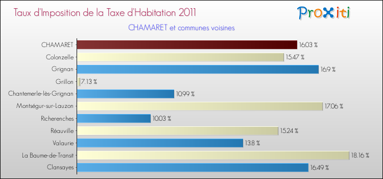 Taux d'imposition de la taxe d'habitation 2011 pour CHAMARET et les communes proches Comparaison des taux d'imposition de la taxe d'habitation 2011 pour CHAMARET et les communes voisines