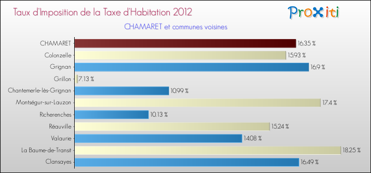 Taux d'imposition de la taxe d'habitation 2012 pour CHAMARET et les communes proches Comparaison des taux d'imposition de la taxe d'habitation 2012 pour CHAMARET et les communes voisines